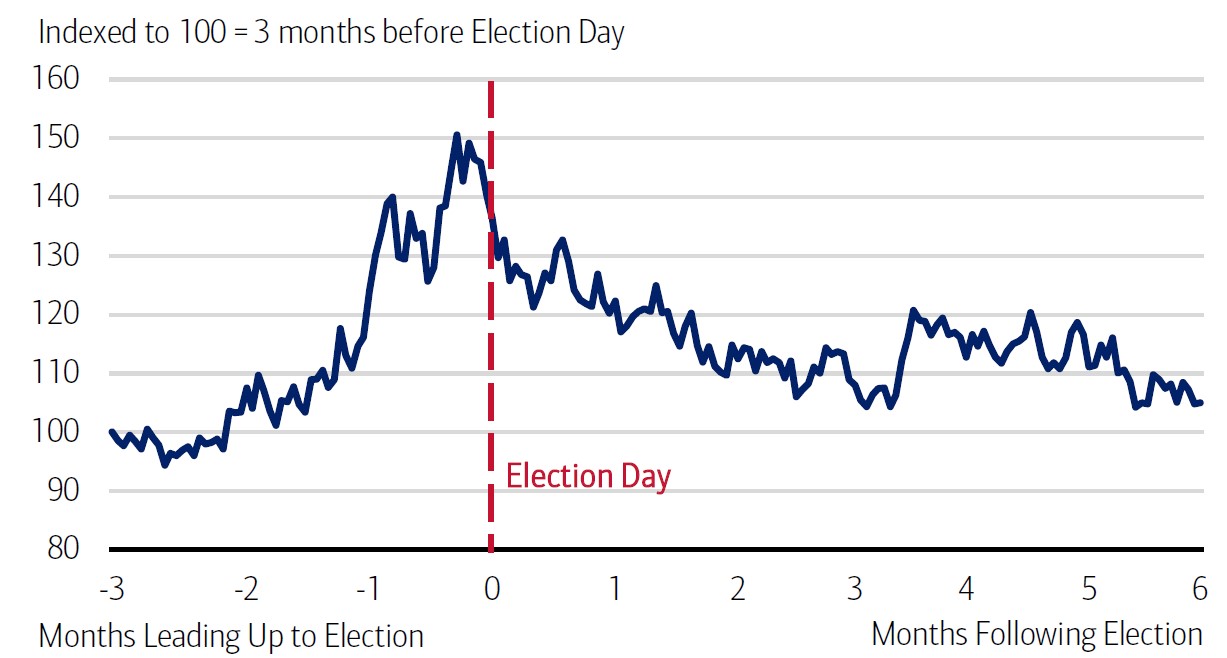volatility around election time