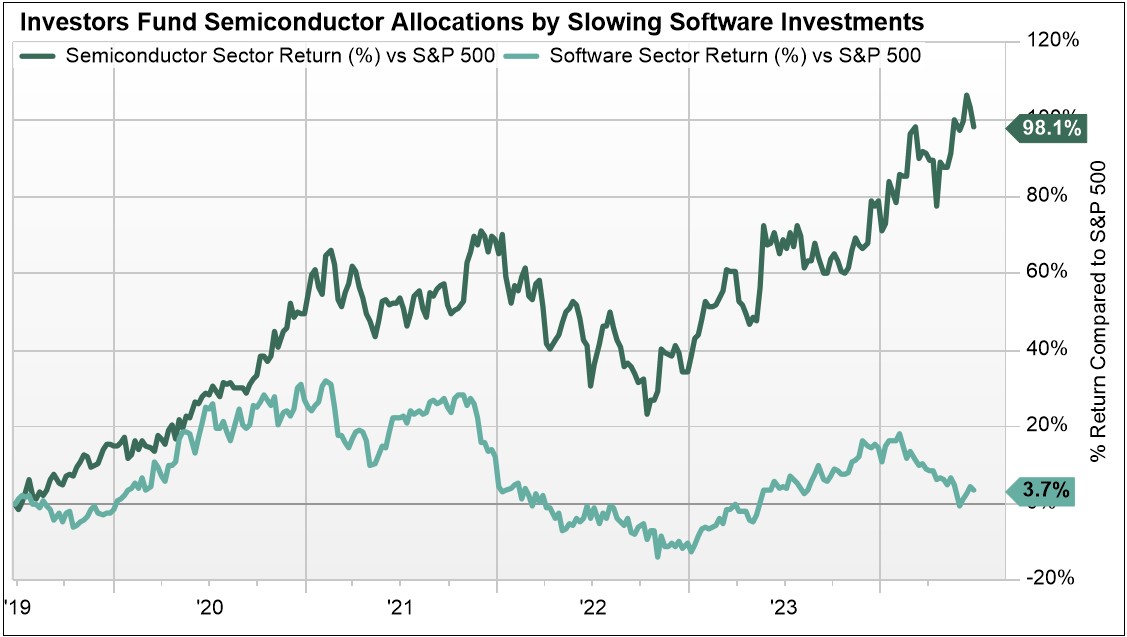 investors fund semiconductor allocations