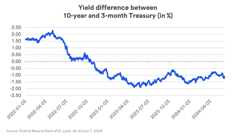 yield difference between 10 year and 3 month