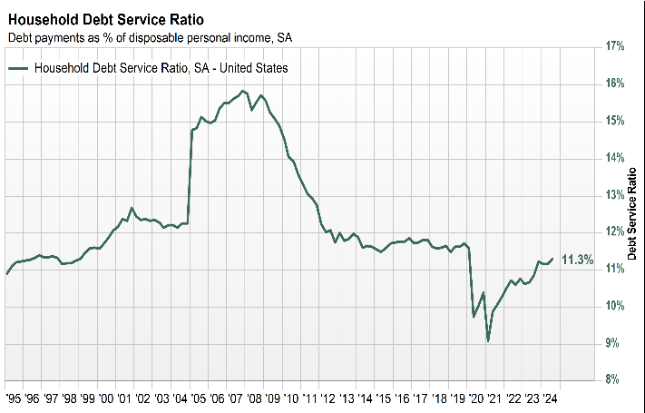 Household debt service ratio