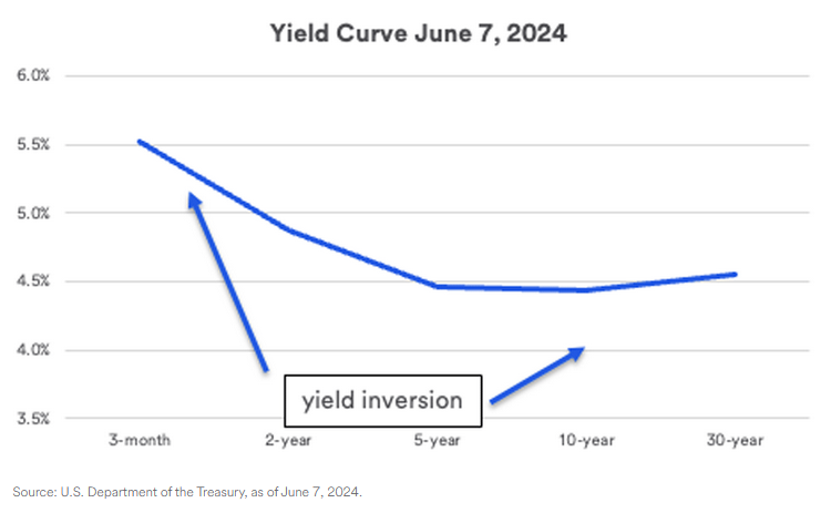 Treasury yield curve